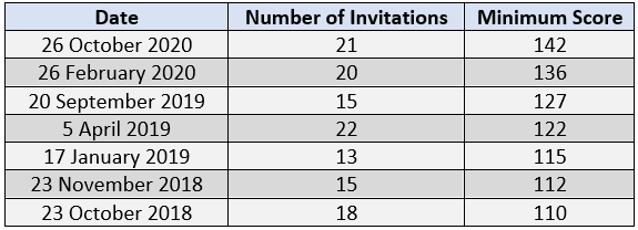 Ontario_latest_draw_table.PNG